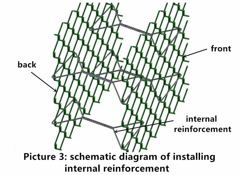 The gabion has two layers of internal reinforcement at its every 1/3 place, every layer has four internal reinforcements. A metal bar is tensing the internal reinforcement.
